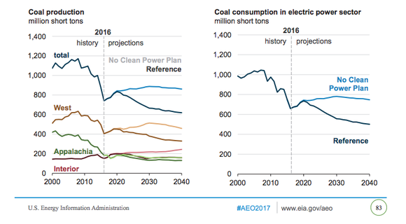 An image of EIA projects for coal regions showing that the interior is the strongest positioned coal region.