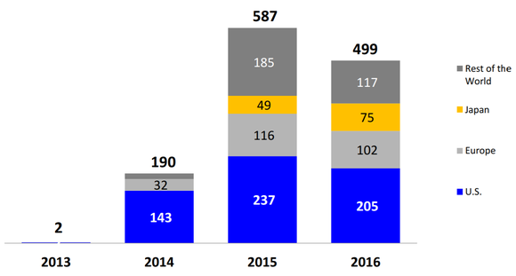 HCV treatment initiations including Sovaldi chart