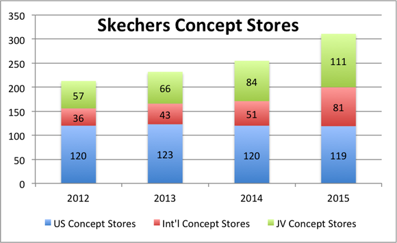 Graph of yearly concept store count for US, International and JV international stores. While US stores are flat, the international and international JV stores have doubled.