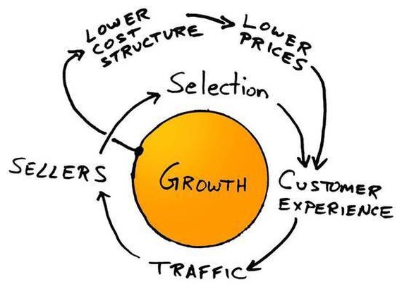 Amazon's flywheel.