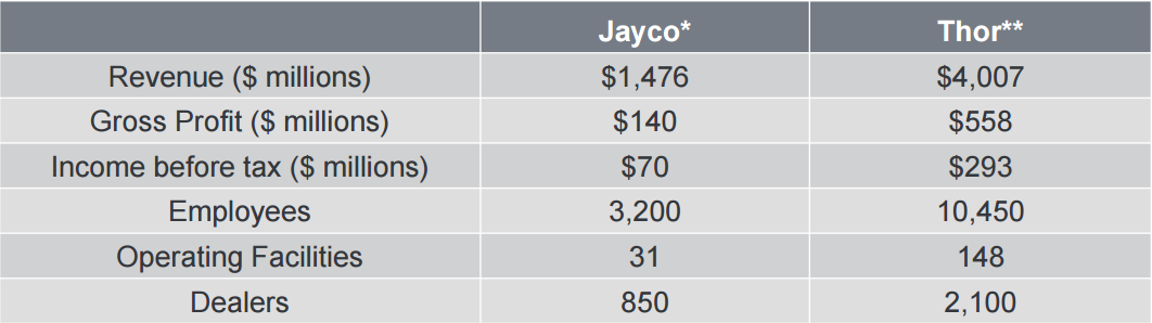 Jayco will add $1.4 billion revenue to Thor's top line.