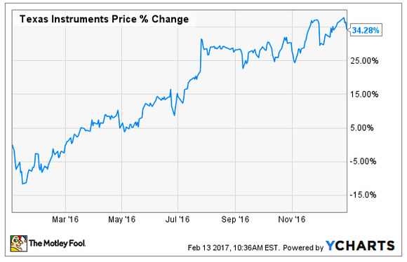 Chart of Texas Instruments stock price change in 2016.