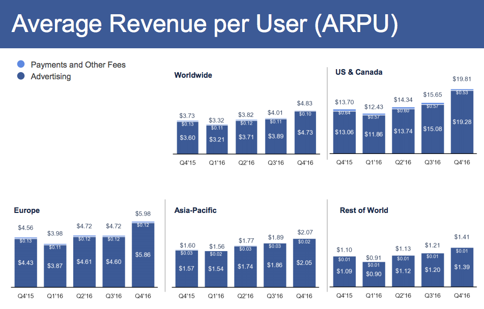 facebook arpu geography