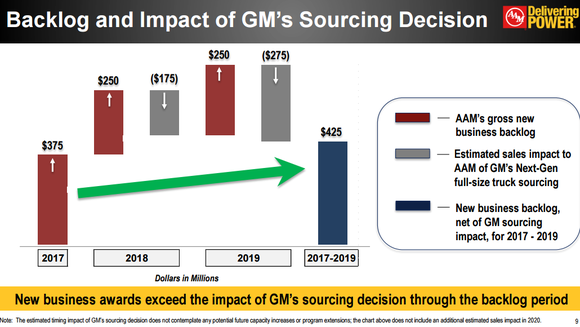 Image showing backlog increasing despite reduction of GM orders.
