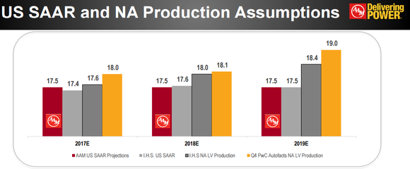 Chart showing an increase in auto production over the next three years despite sales remaining flat.