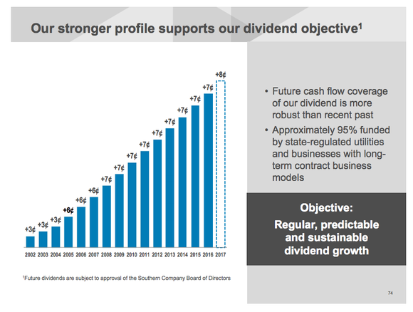 A bar chart showing Southern Co's over decade long streak of annual dividend hikes.