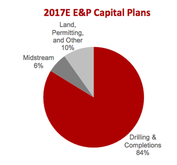 A pie chart showing COLSOL Energy's spending, with most dedicated to drilling for natural gas.