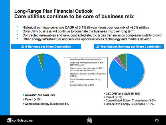 Two pie charts showing the changes taking place in Consolidated Edison's business as it includes more renewable energy, transmission, and pipeline operations.