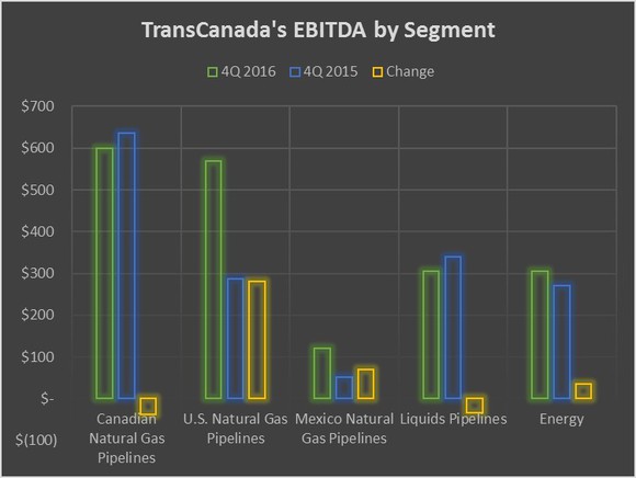 Chart comparing TransCanada's fourth-quarter earnings in 2016 vs. 2015 by segment.