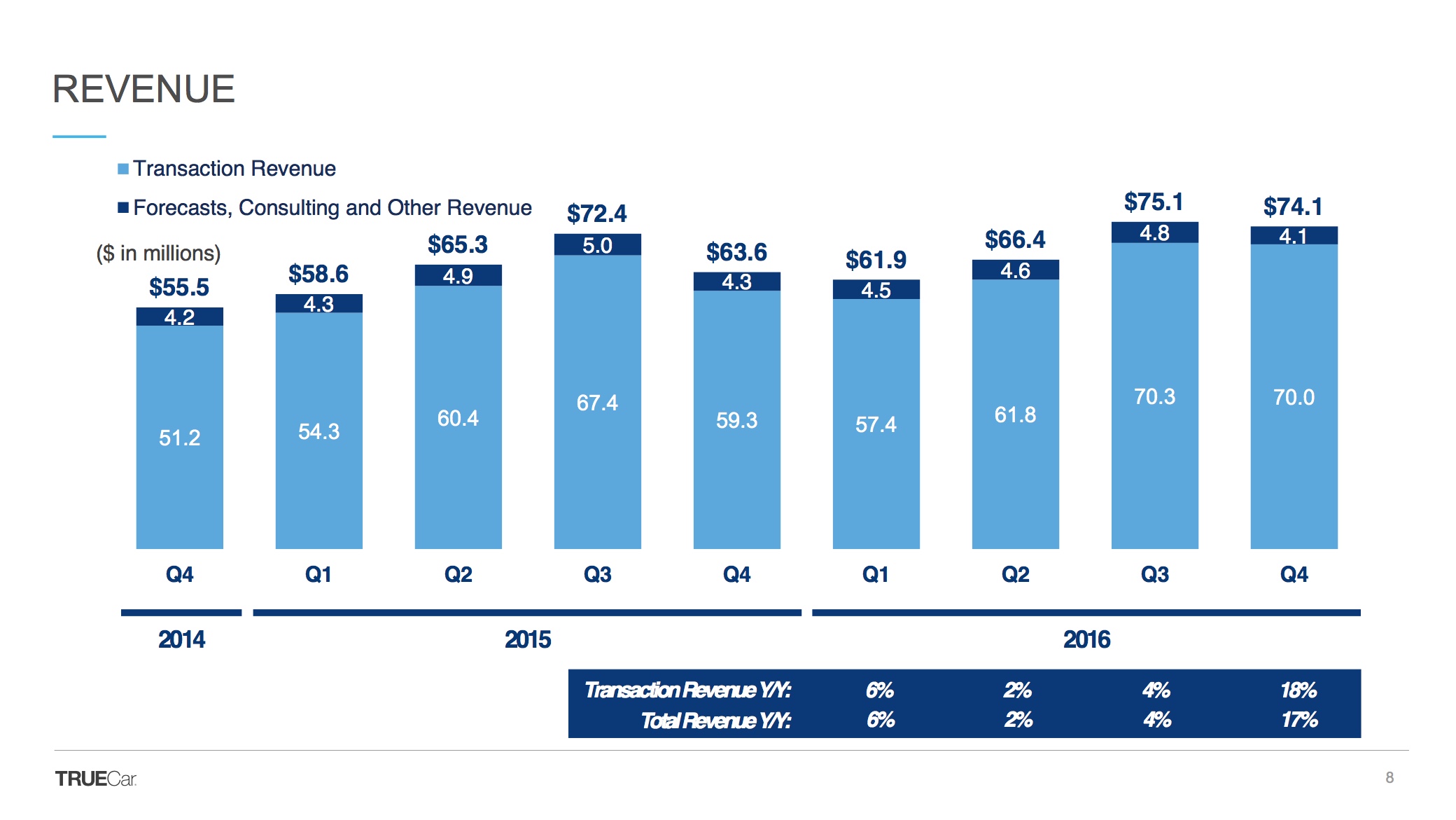 A slide showing TrueCar's revenue over time.