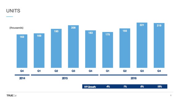 A slide showing vehicles purchased via TrueCar's services over time.