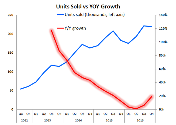 Graph showing the recent rebound in TrueCar's year-over-year units sold increases.