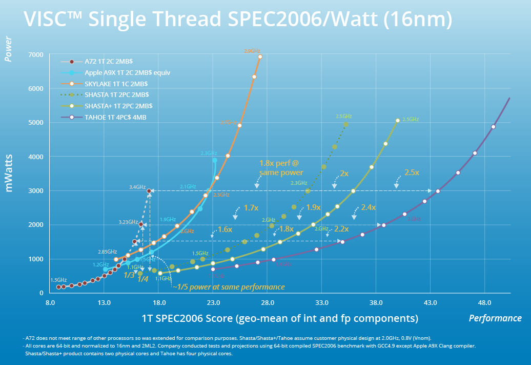 This chart shows Soft Machines' marketing claims illustrating the significant benefits of its chip designs over the best-of-breed chip designs in the market today.
