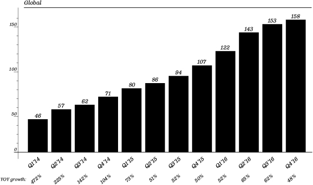 Chart showing increasing daily active users.