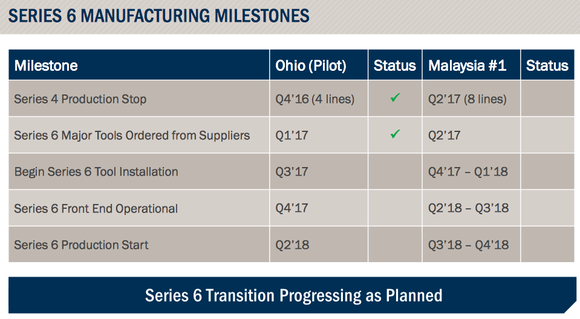 Table showing progress of manufacturing upgrade.