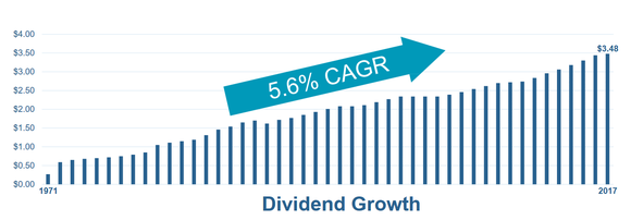 Welltower's dividend growth since 1971.