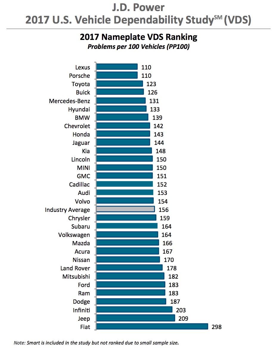A J.D. Power chart showing the brand rankings in the 2017 Vehicle Dependability Study