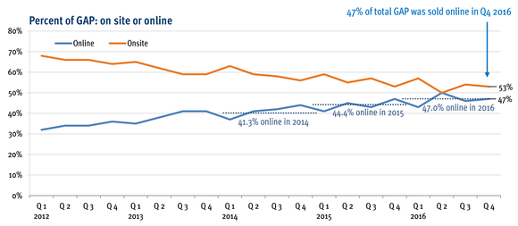 A graph showing Ritchie Bros. online sales have increased closer to 50% of total sales in recent years.