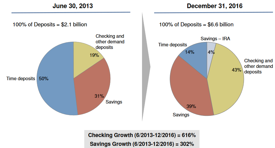 Comparison of BofI's loan portfolio of today with 2013.