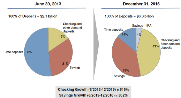 Comparison of BofI's loan portfolio of today with 2013.