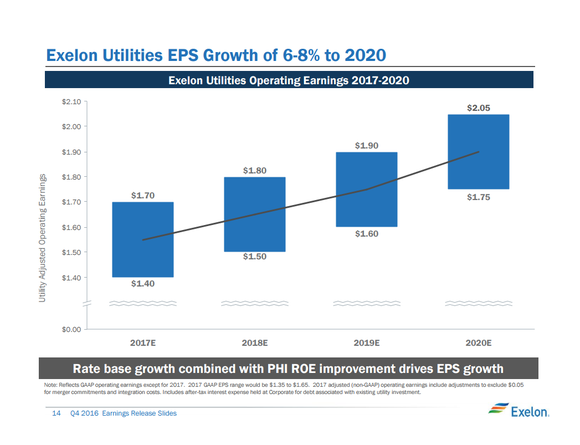 A slide from a recent earnings presentation detailing utilities EPS expectations from 2017 to 2020.