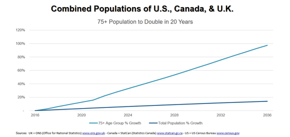 Comparison of 75-and-older population growth with overall population.