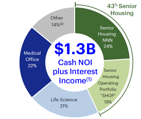 HCP's current property portfolio, as of September 30, 2016.