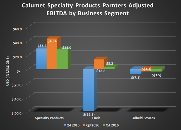 Calumet's adjusted EBITDA by business segment for Q4 2015, Q3 2016, and Q4 2016. Shows improvement in fuels segment but flat results from specialty products and oilfield services.
