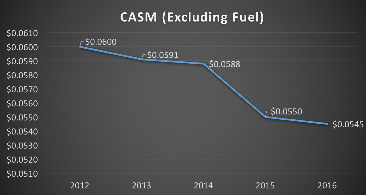 Cost per available seat mile (excluding fuel) -- 2012 to 2016
