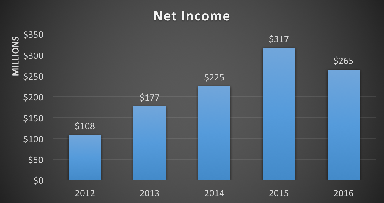 Net income -- 2012 to 2016