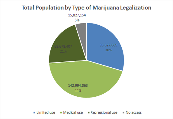 Total state population by type of marijuana legalization