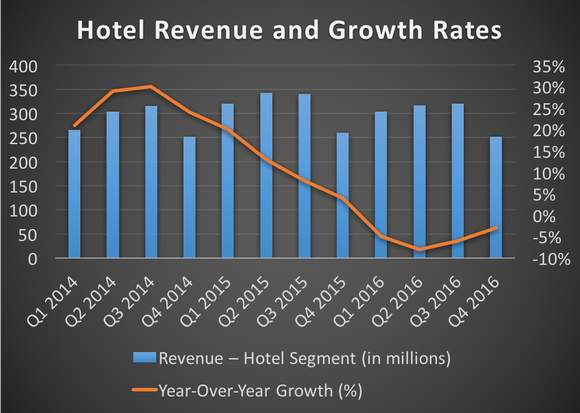 Hotel revenue and growth rates -- 2014 to 2016