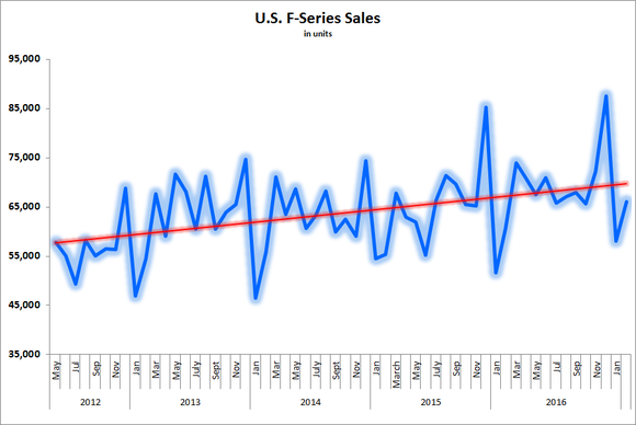 Chart showing a consistent increase in F-Series sales between 2012 and 2017.