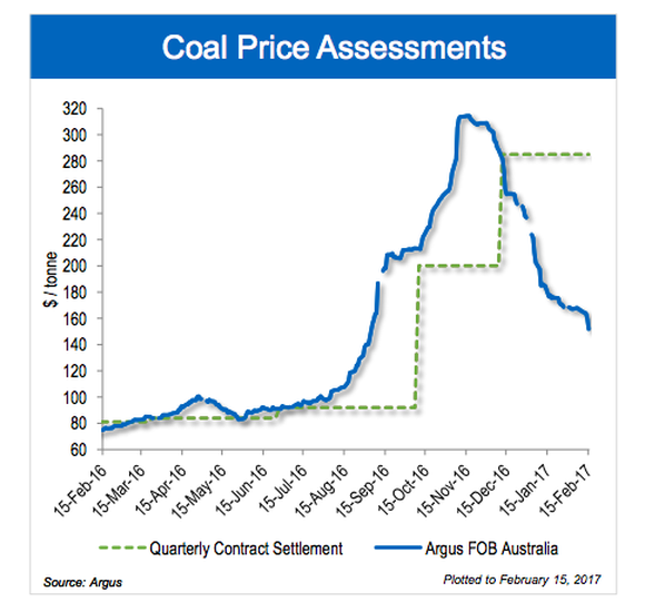 A graph showing Teck's contract price for coal versus the much lower spot price.