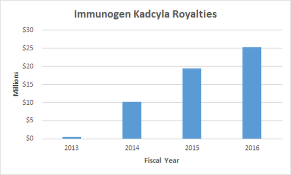 Immunogen Kadcyla royalties