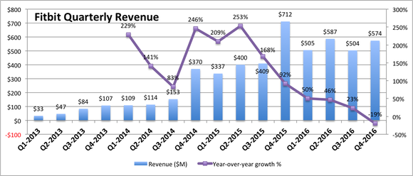 Fitbit's quarterly revenue growth for last 4 years. Steadily up, except for last 4 quarters somewhat erratic. Line graph shows slowing quarterly year-over-year growth ending with -19% in Q4-2016.