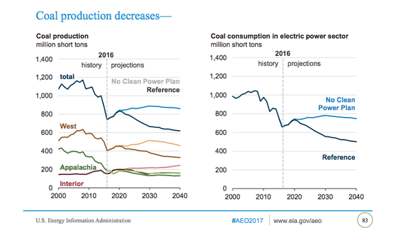 A U.S. Energy Information Administration graphic showing declining coal production from all but the Central Region.