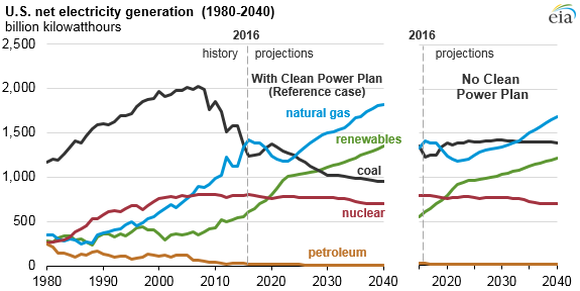 A U.S. Energy Information Administration graphic showing projections for fuel use at U.S. electric power plants.