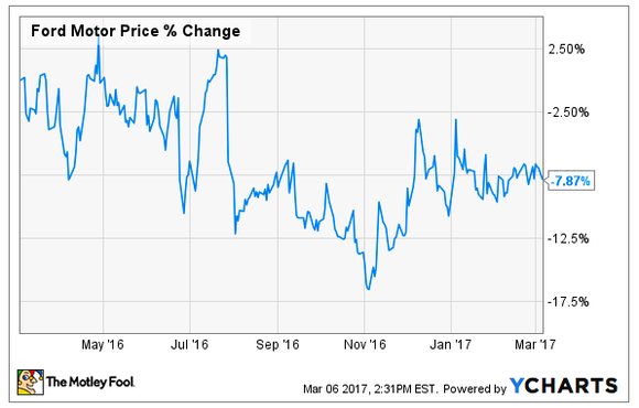 Graph of Ford's stock price over the past 12 months.