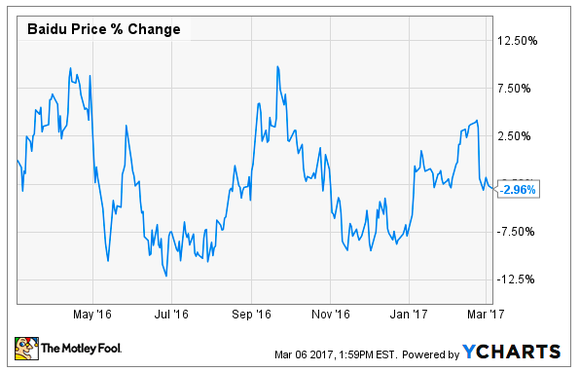 Chart of Baidu's stock price over the past 12 months.