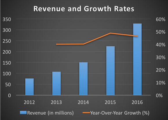 Paycom's revenue and growth rates from 2012 to 2016