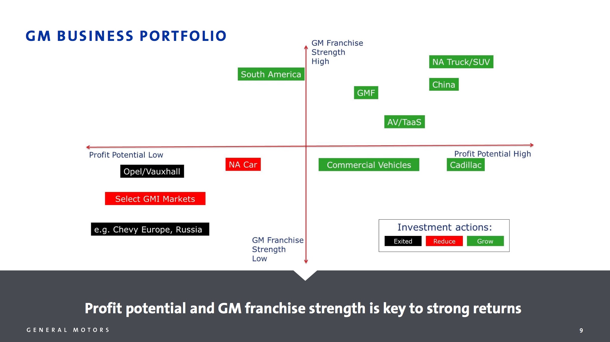 A chart that shows GM's businesses ranked on profit potential and franchise strength
