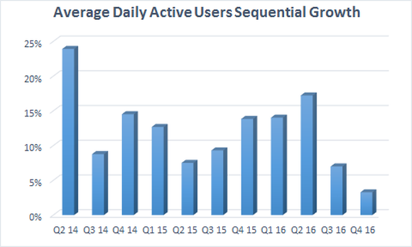 showing slowing sequential growth in users