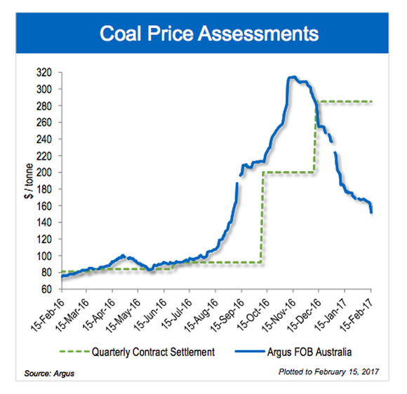 Coal prices rocketed higher at the end of 2016, only to plummet equally as fast.