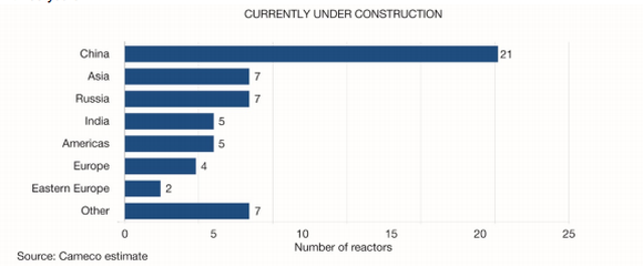 Cameco's estimate of nuclear reactor growth, highlighting China's sizable investment plans.