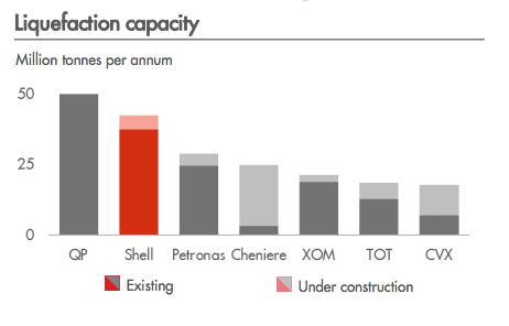 Royal Dutch Shell is one of the largest natural gas liquids players in the world.