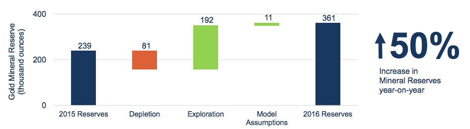 Reserve growth at Silver Standard's SeaBee mine in 2016.