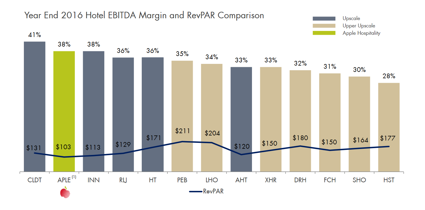 Comparison of Apple Hospitality's EBITDA margins with peers.