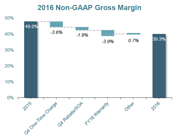 A bar chart "bridge" from 2015 Gross margin of 48% to 2016 of 39.3% showing operations and inventory issues.