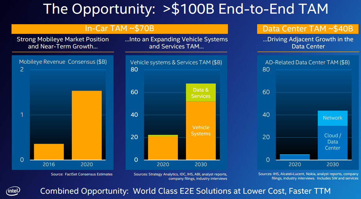 Graphics showing potential $100 billion addressable market.